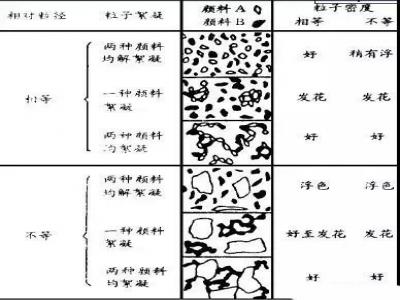 粉末涂料中顏料調(diào)色的理論與實踐